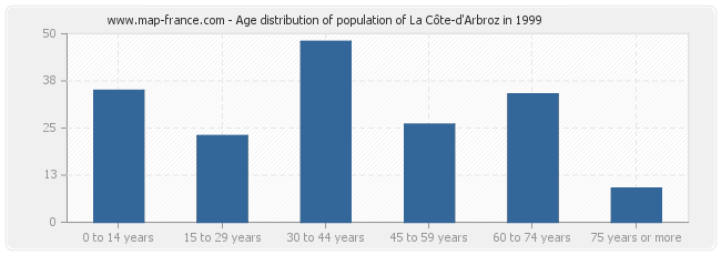 Age distribution of population of La Côte-d'Arbroz in 1999